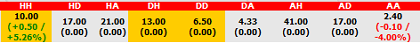 Queens Park Rangers vs Manchester United Half-Time/Full-Time Odds